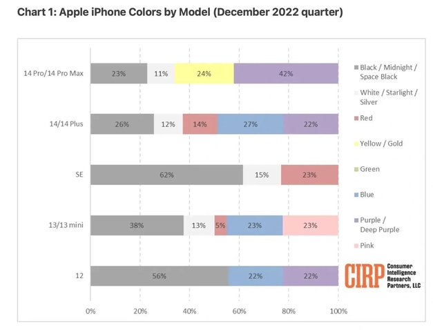 江陵苹果维修网点分享：美国用户最喜欢什么颜色的iPhone 14？ 