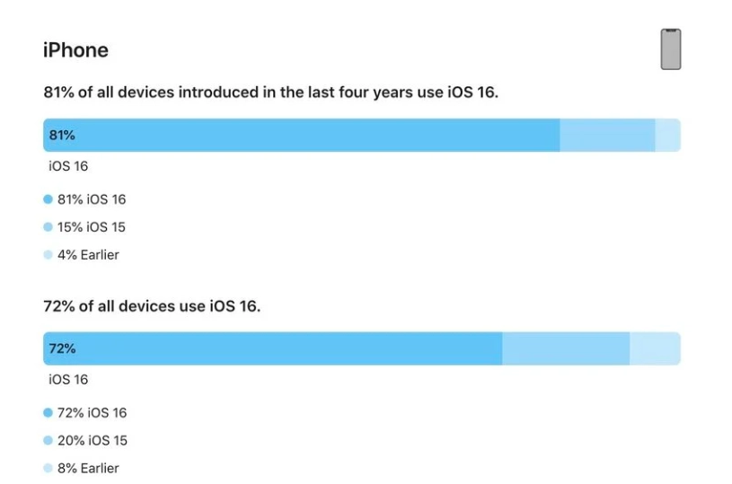 江陵苹果手机维修分享iOS 16 / iPadOS 16 安装率 