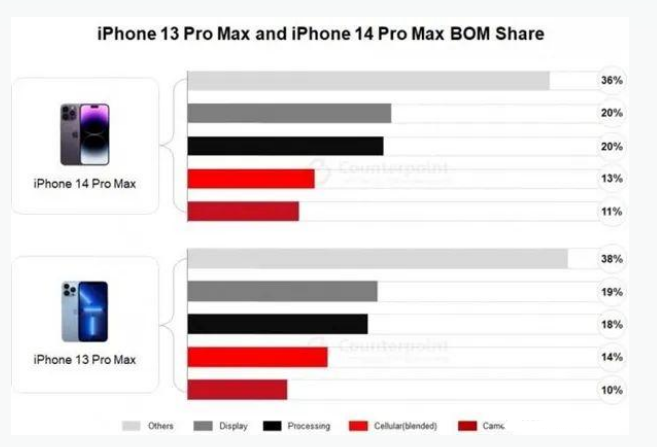 江陵苹果手机维修分享iPhone 14 Pro的成本和利润 