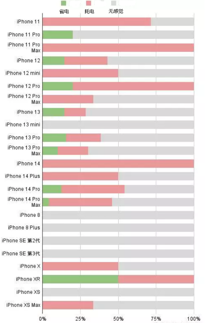 江陵苹果手机维修分享iOS16.2太耗电怎么办？iOS16.2续航不好可以降级吗？ 