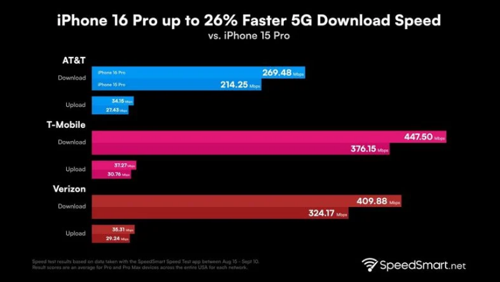 江陵苹果手机维修分享iPhone 16 Pro 系列的 5G 速度 