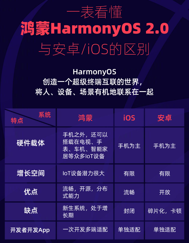 江陵苹果手机维修分享华为鸿蒙 OS 与安卓以及 iOS 都有什么区别 