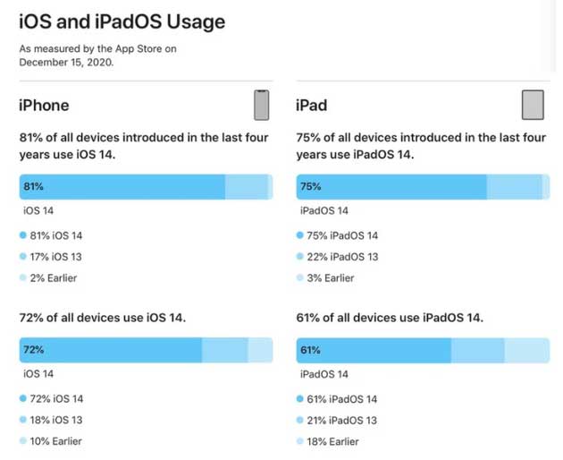 江陵苹果手机维修分享有多少用户更新了 iOS 14 